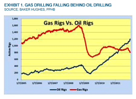 Exhibit 1. Gas Drilling Falling Behind Oil Drilling
