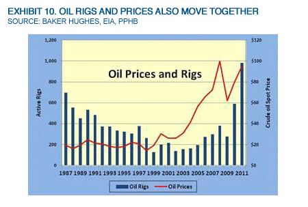 Exhibit 10. Oil Rigs And Prices Also Move Together