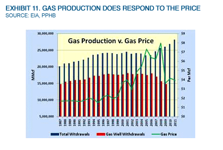 Exhibit 11. Gas Production Does Respond To The Price