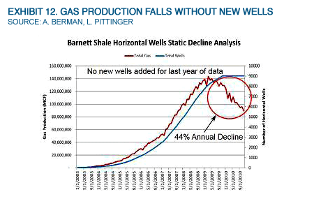 Exhibit 12. Gas Production Falls Without New Wells