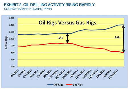 Exhibit 2. Oil Drilling Activity Rising Rapidly
