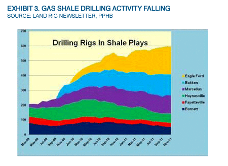 Exhibit 3. Gas Shale Drilling Activity Falling