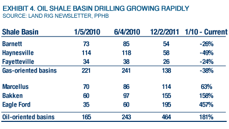 Exhibit 4. Oil Shale Basin Drilling Growing Rapidly