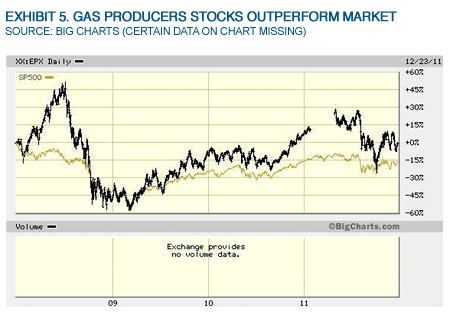 Exhibit 5. Gas Producers Stocks Outperform Market