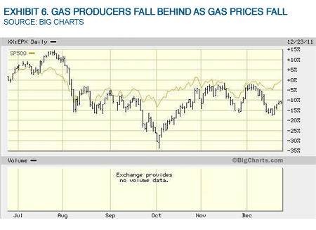 Exhibit 6. Gas Producers Fall Behind As Gas Prices Fall