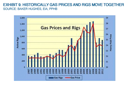 Exhibit 9. Historically Gas Prices And Rigs Move Together