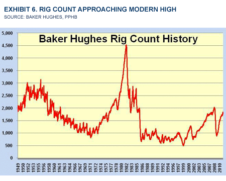 Baker Hughes Rig Count Historical Chart